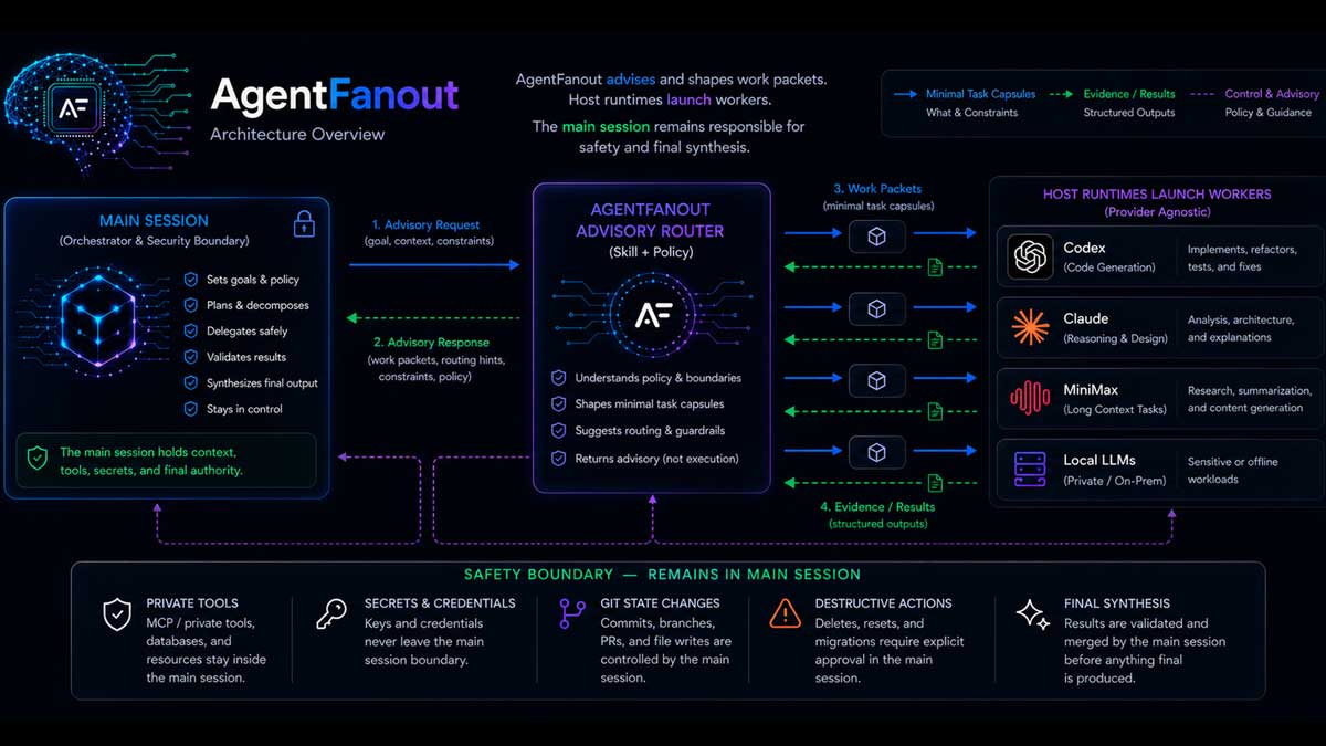 AgentFanout architecture overview