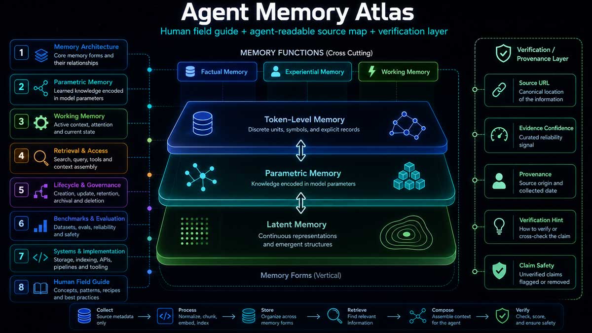 Agent Memory Atlas memory architecture and verification layer