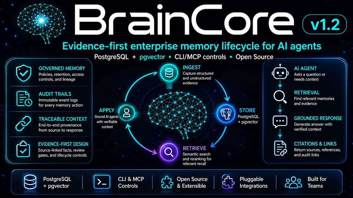 BrainCore evidence-first memory lifecycle architecture